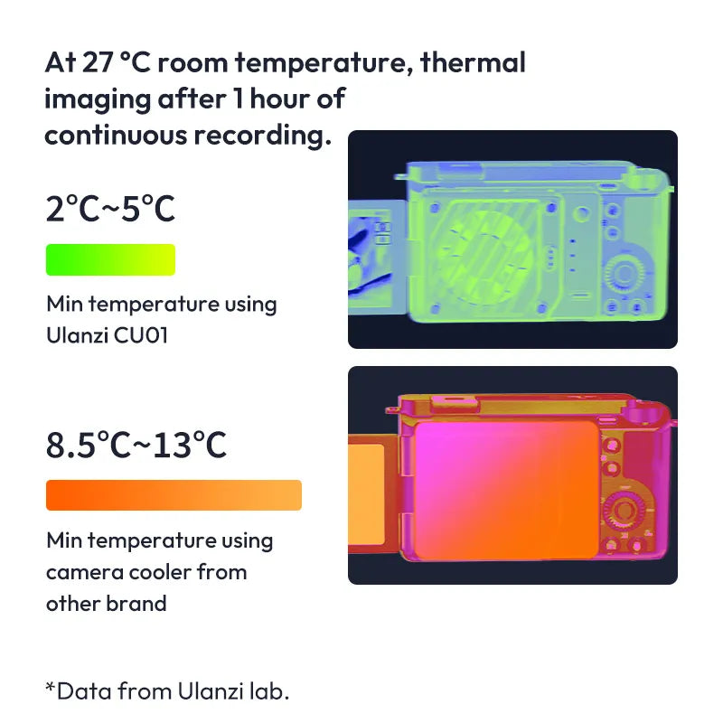 Ulanzi CU01 Thermostatic Camera Cooler Kit thermal imaging comparison at 27°C room temperature.