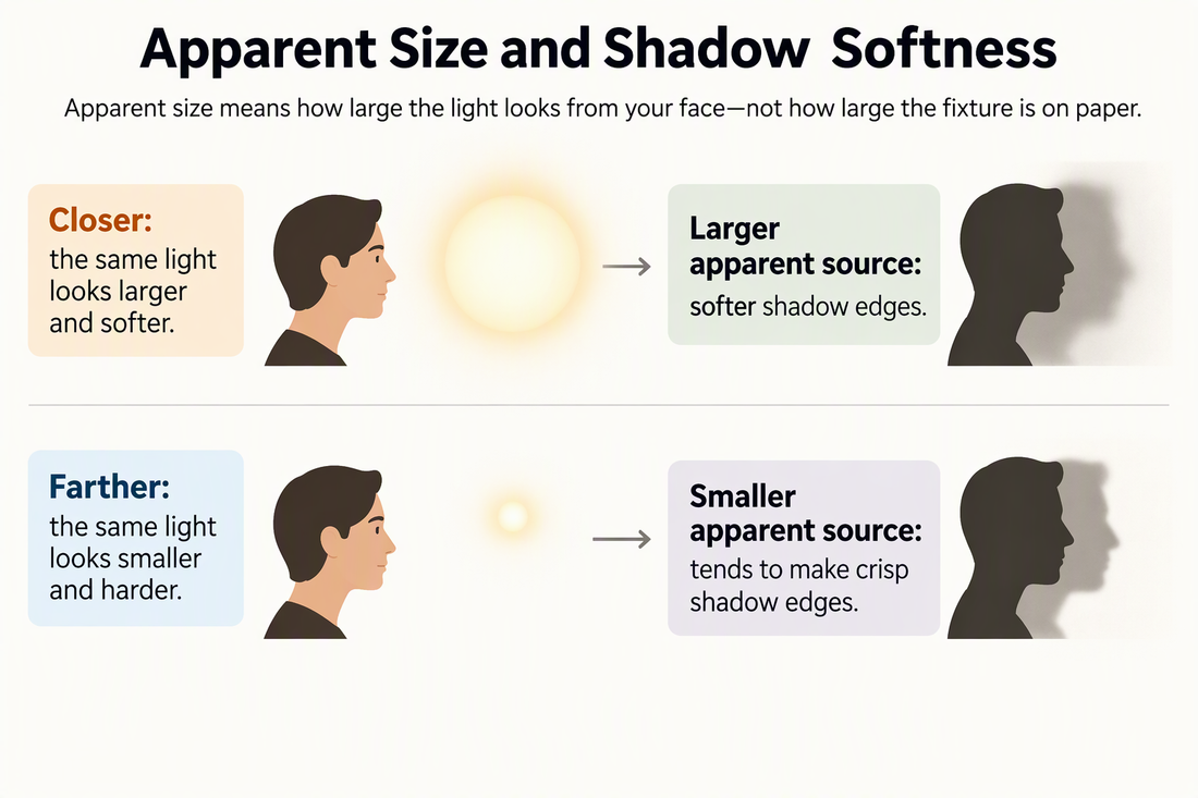 Concept diagram comparing a small apparent light source, which creates crisper facial shadows, with a larger apparent source, which creates softer shadows; distance changes how large the source appears from the face.