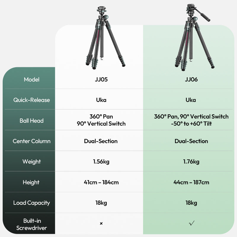Comparison chart of JJ05 and JJ06 tripods with specifications.